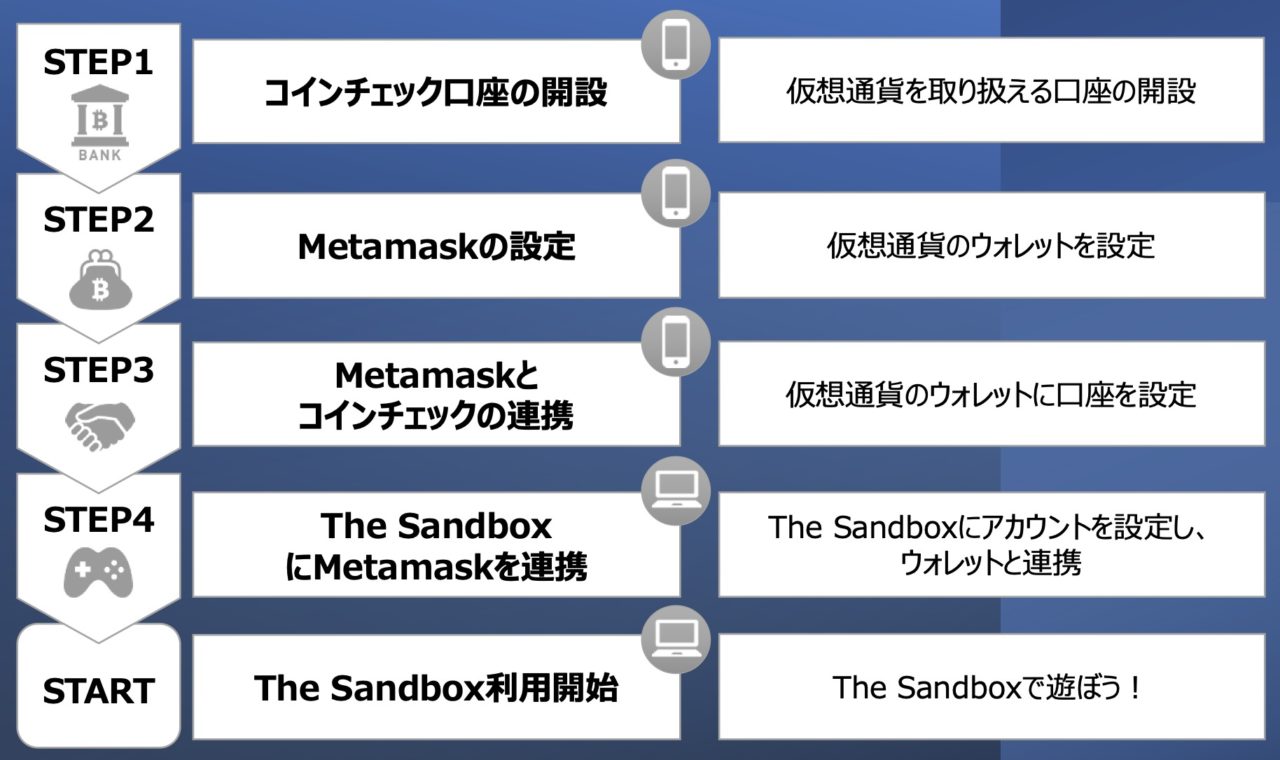 The Sandboxを始めるための4つのステップ